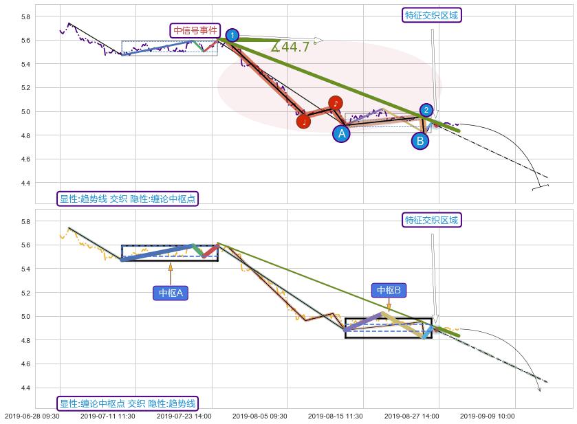 缠论中枢点 ➕ 趋势线